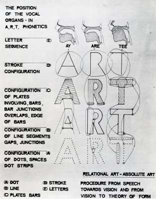 Relational Art & Absolute Art, Procedure from speech towards vision and from vision to theory of form